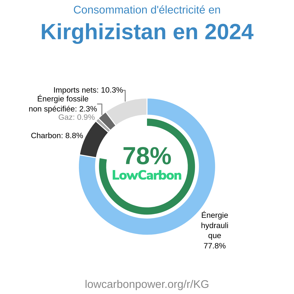 Kirghizistan