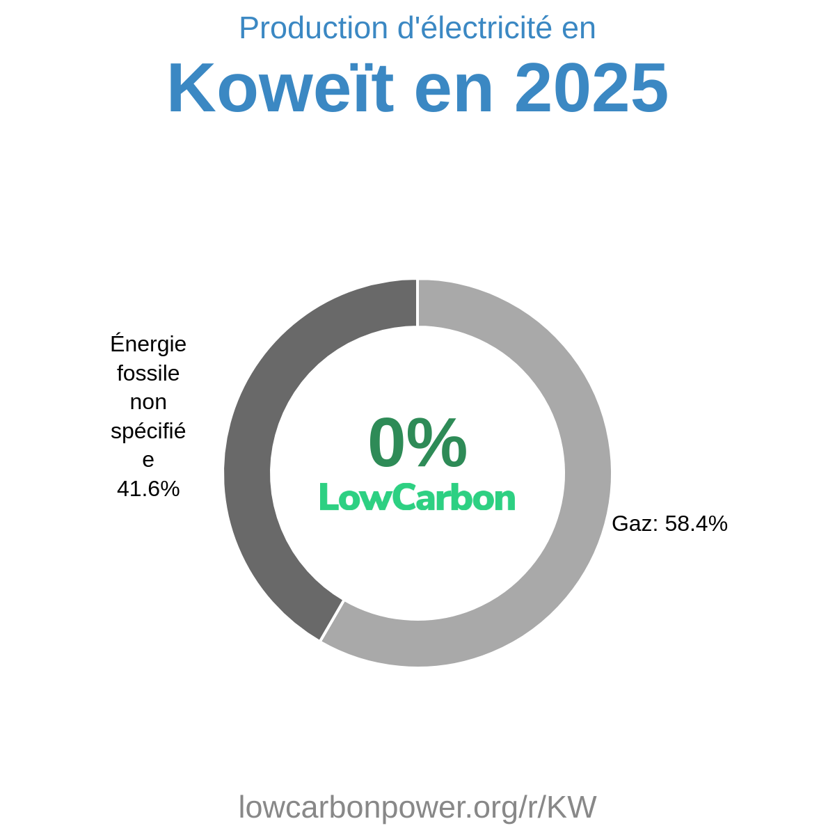 Koweït