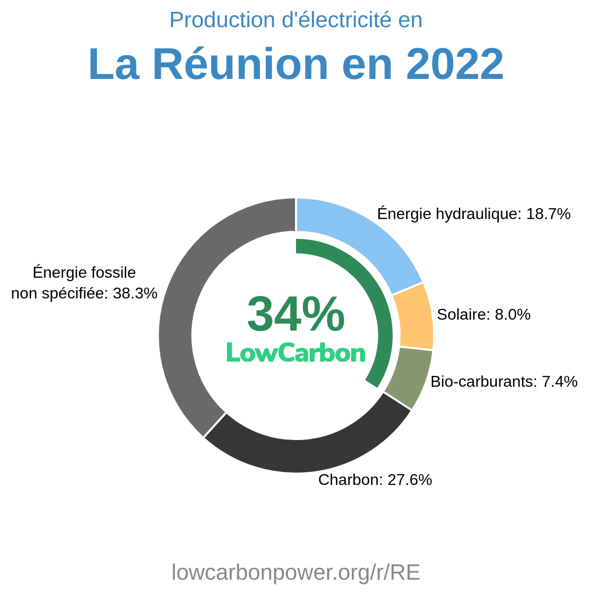 La Réunion