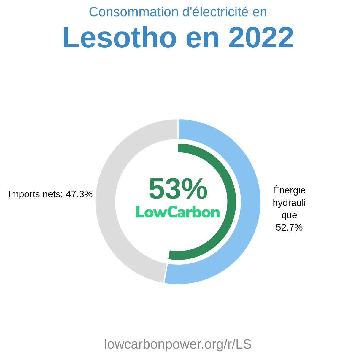 Lesotho