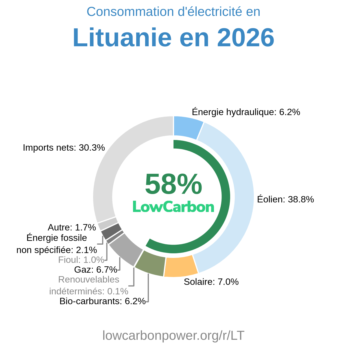 Lituanie