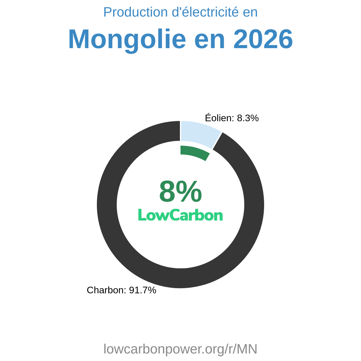 Mongolie