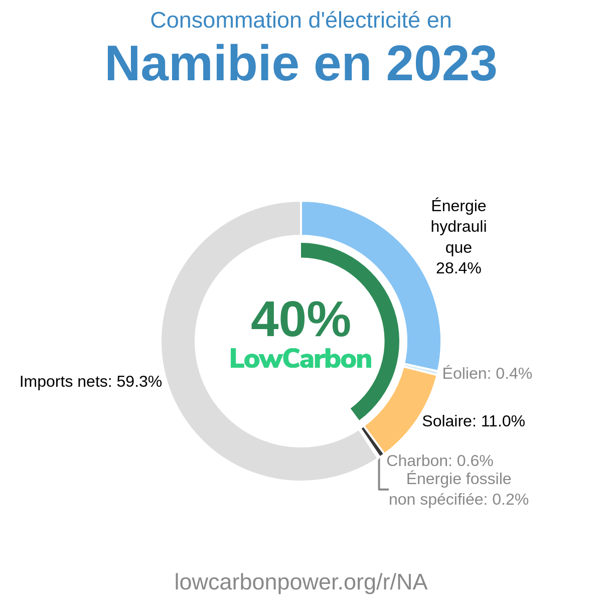 Namibie