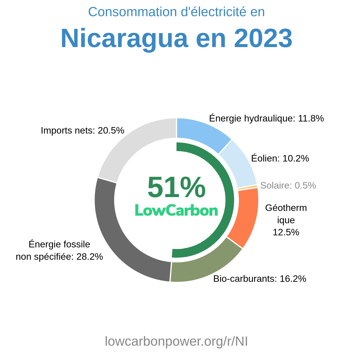 Nicaragua