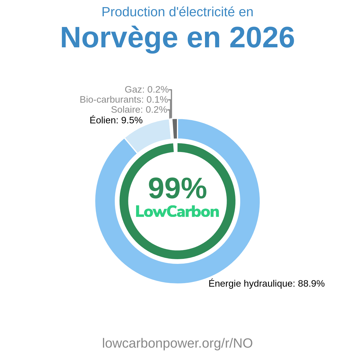 mix-lectrique-de-norv-ge-2026-donn-es-low-carbon-power