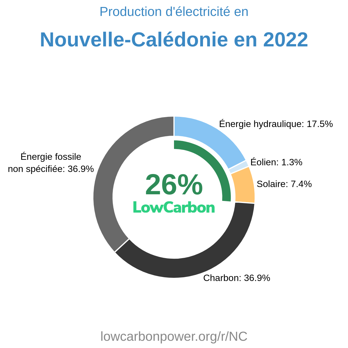 Nouvelle-Calédonie