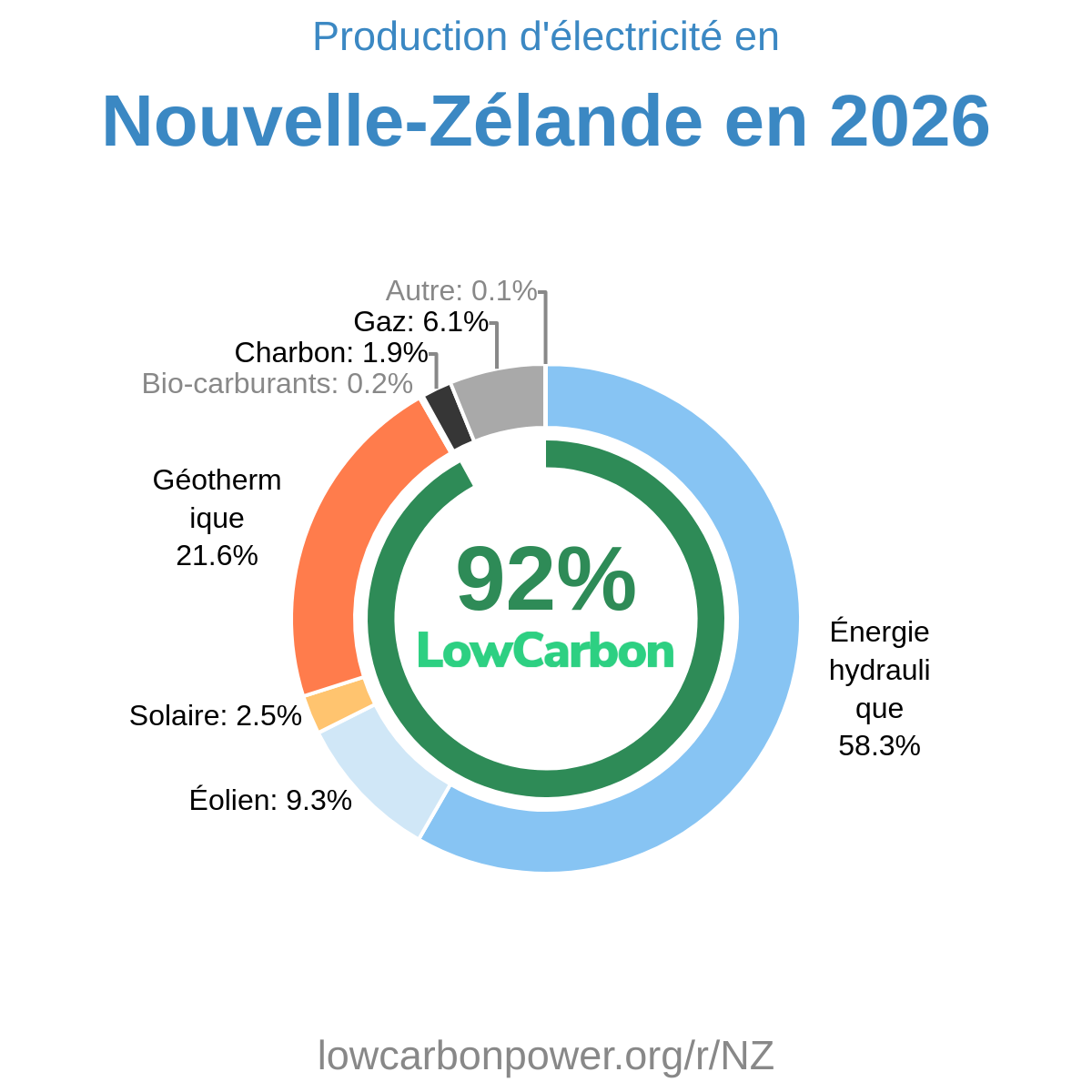 Nouvelle-Zélande