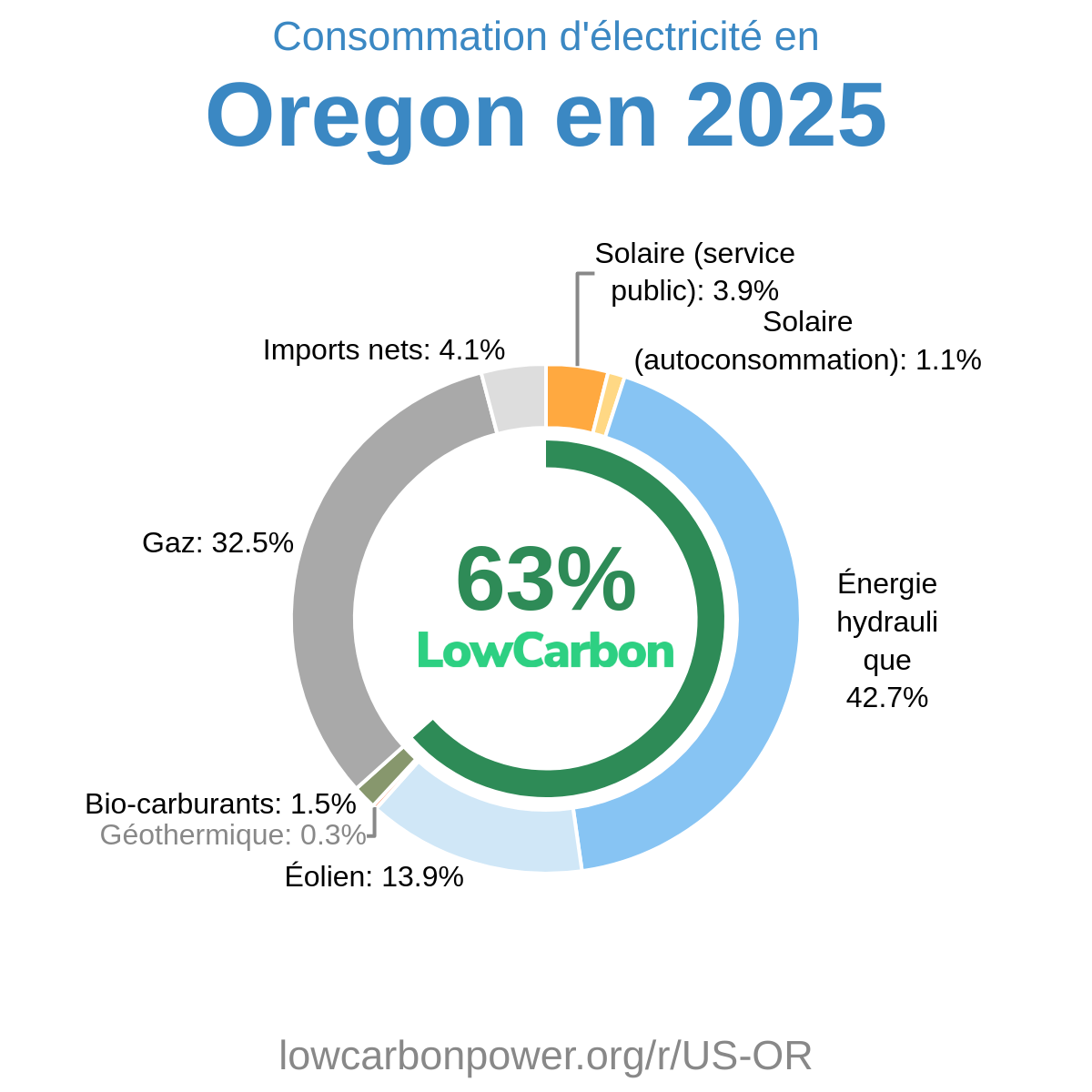 Mix Électrique de Oregon 2026 | Données Low-Carbon Power