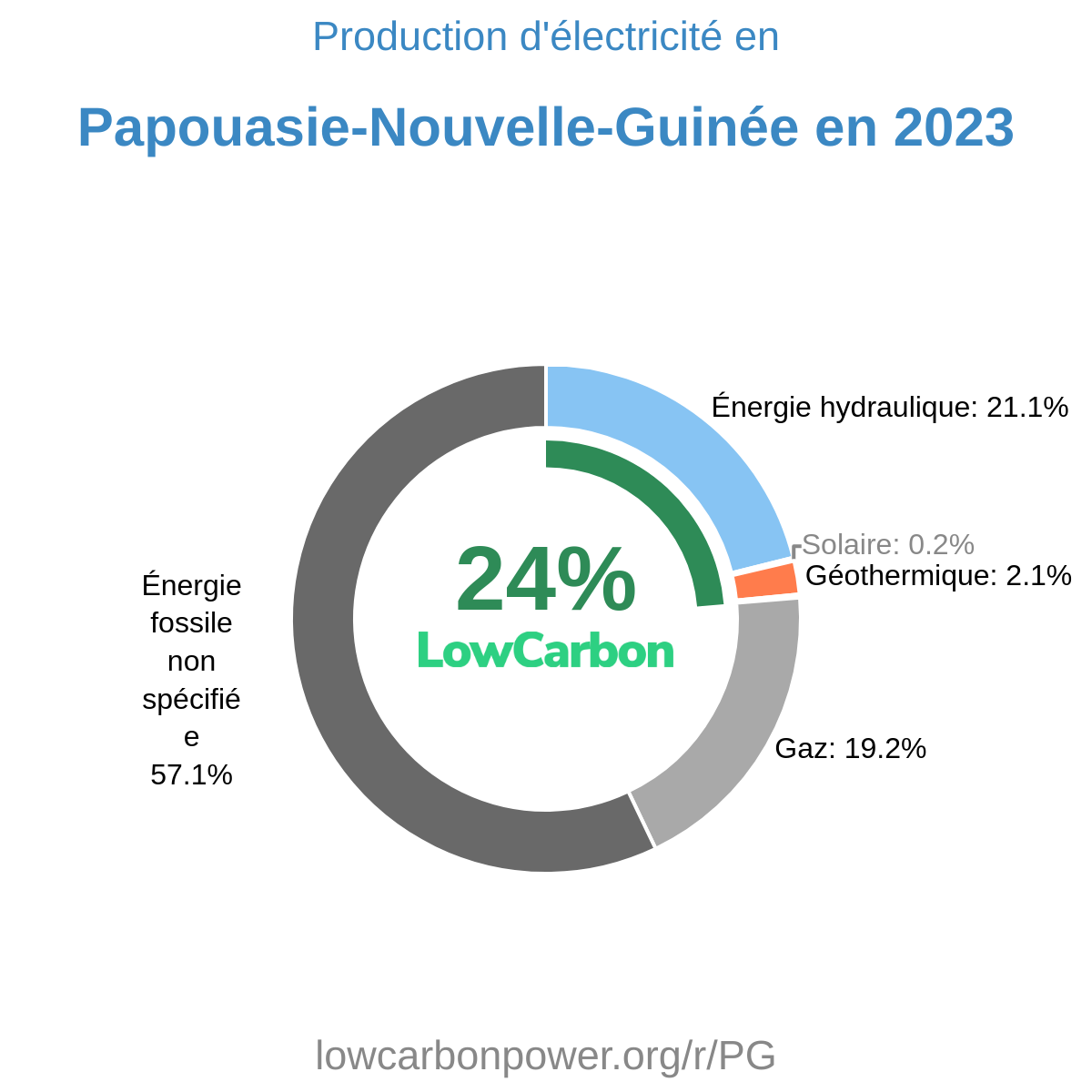 Papouasie-Nouvelle-Guinée
