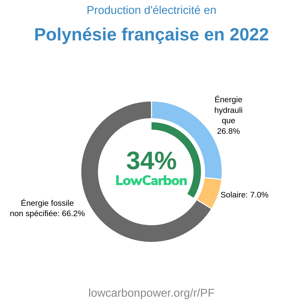 Polynésie française
