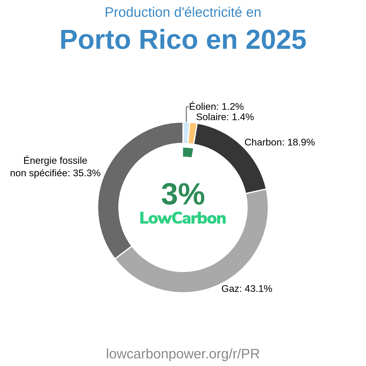 Porto Rico