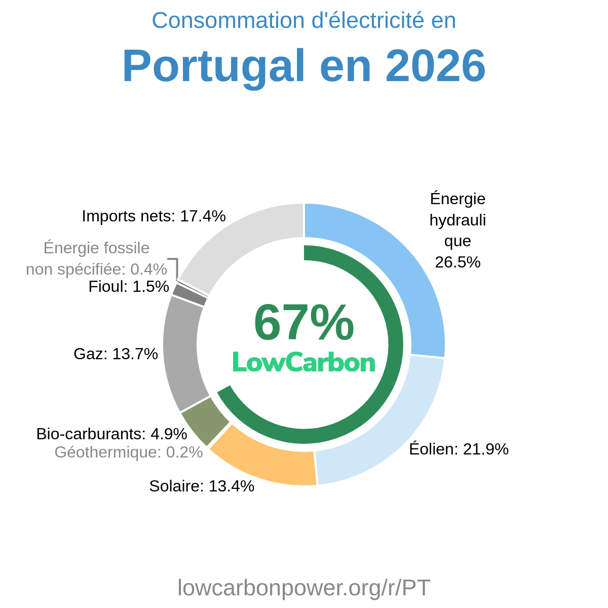 Portugal
