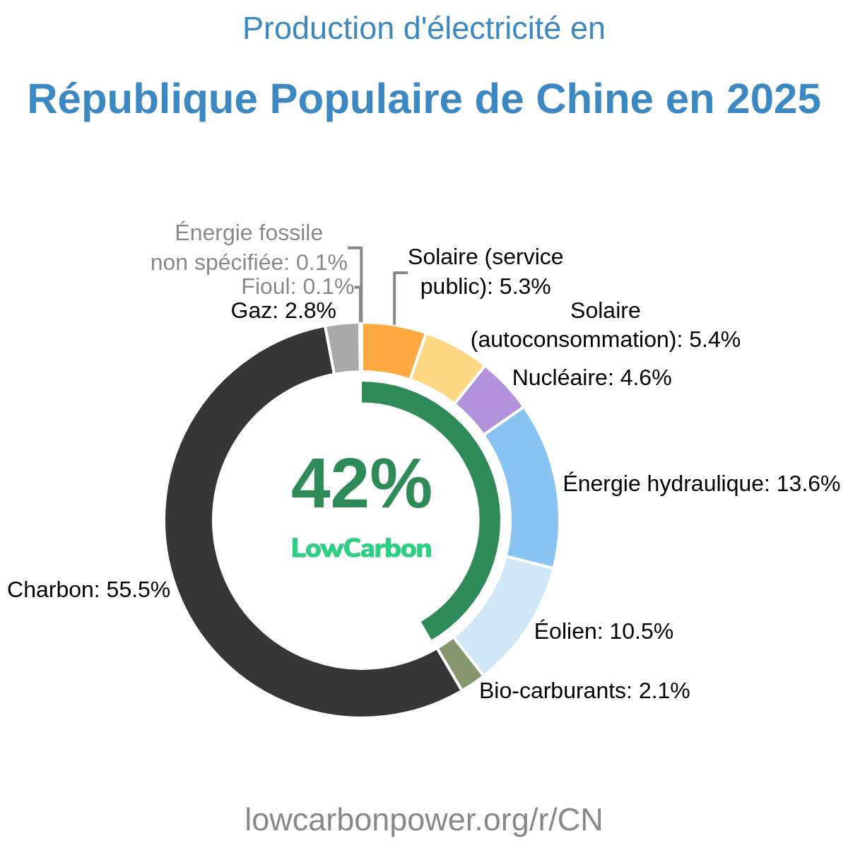 République Populaire de Chine
