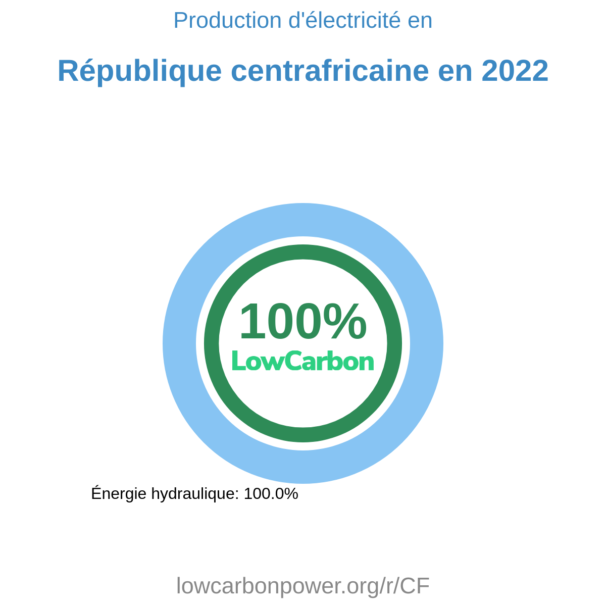 République centrafricaine