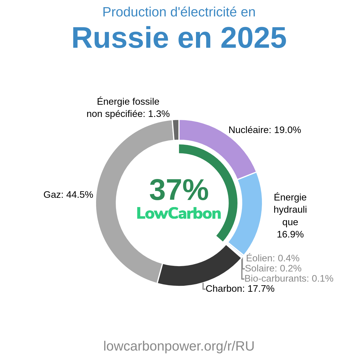 Russie