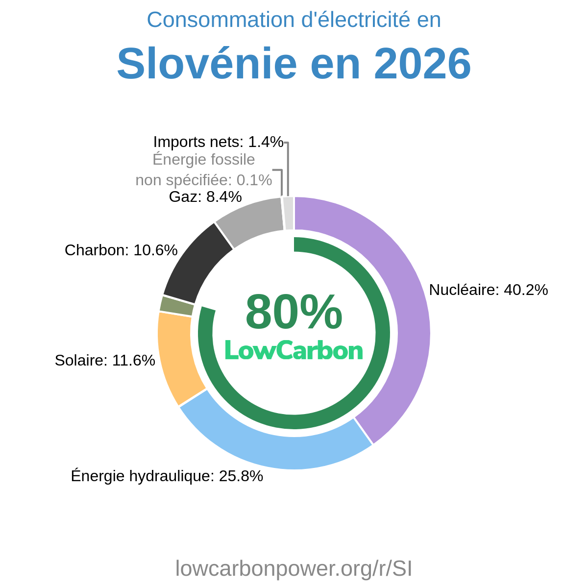 Slovénie