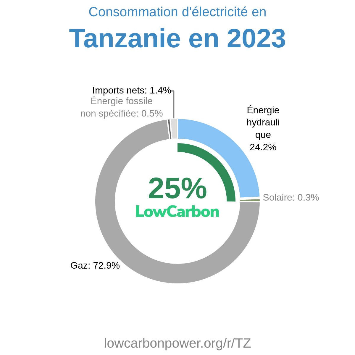 Tanzanie