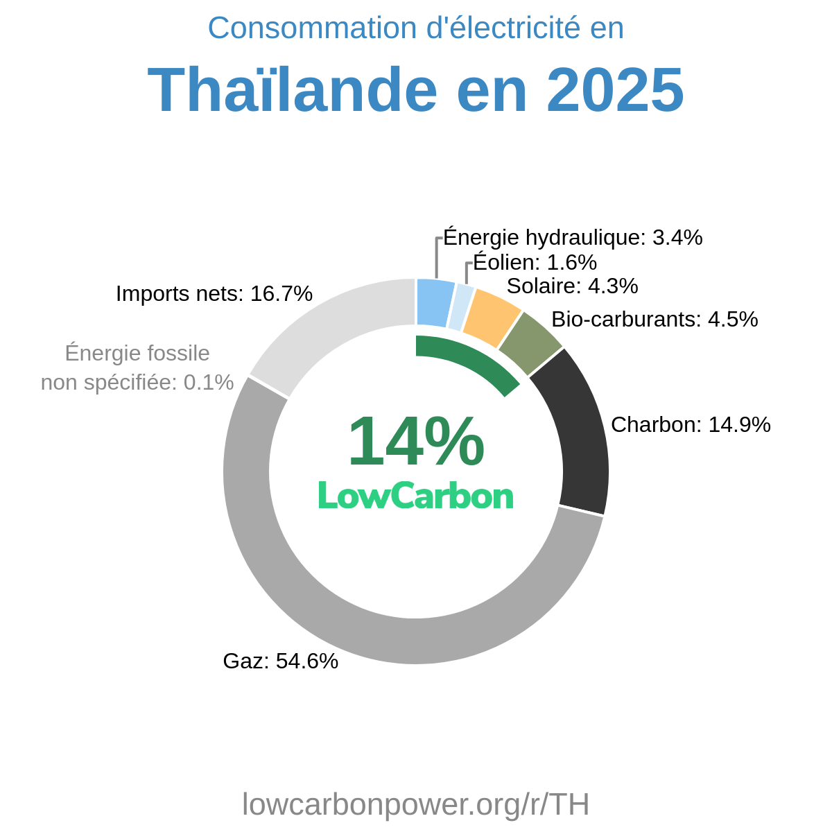 Thaïlande