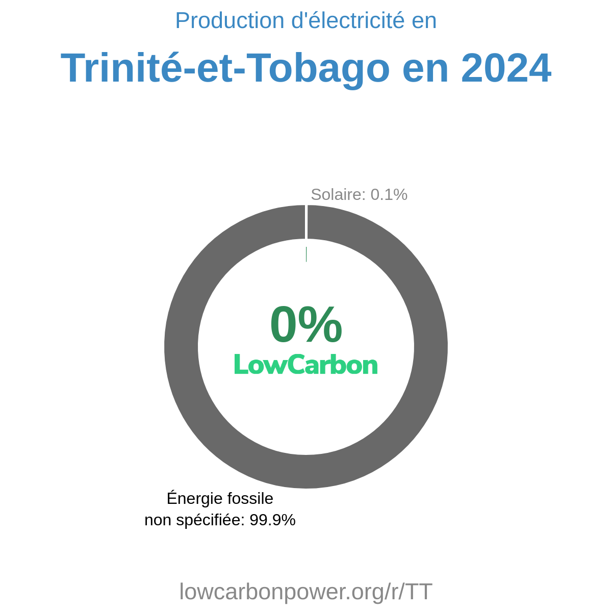 Trinité-et-Tobago