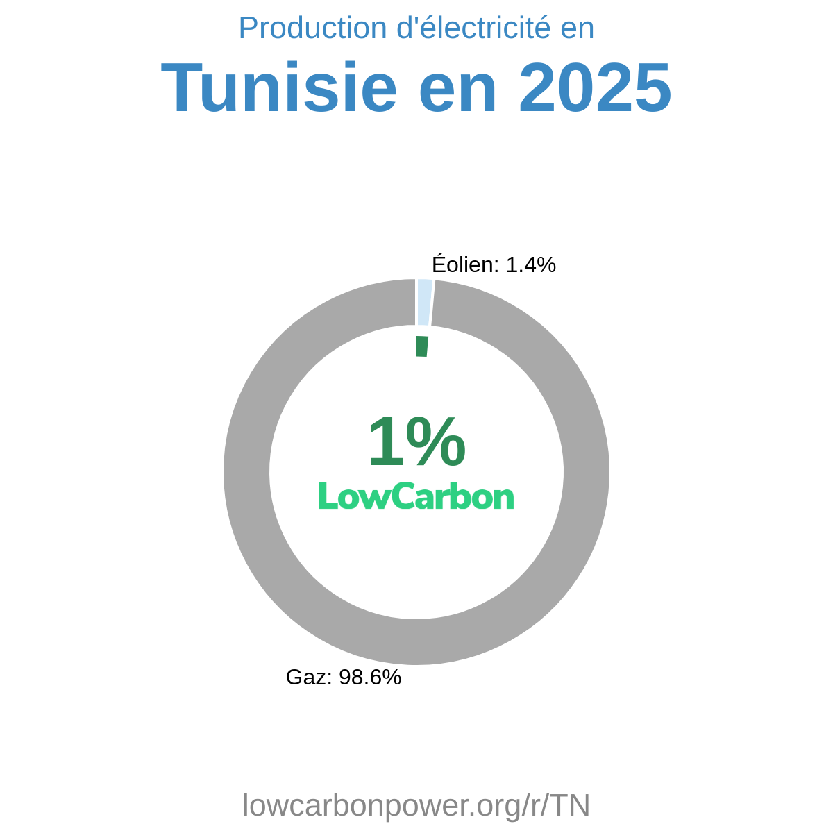 Tunisie