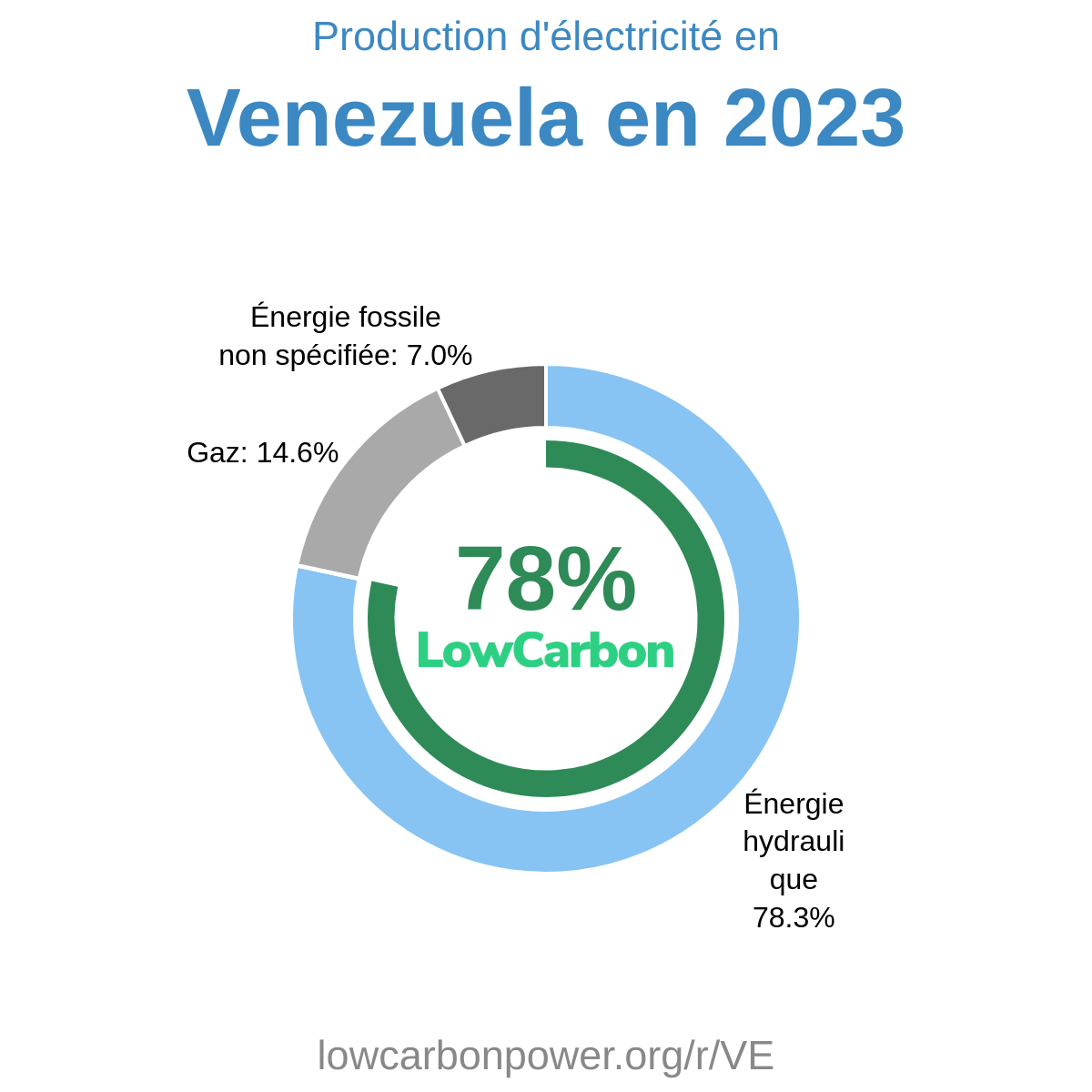 Venezuela