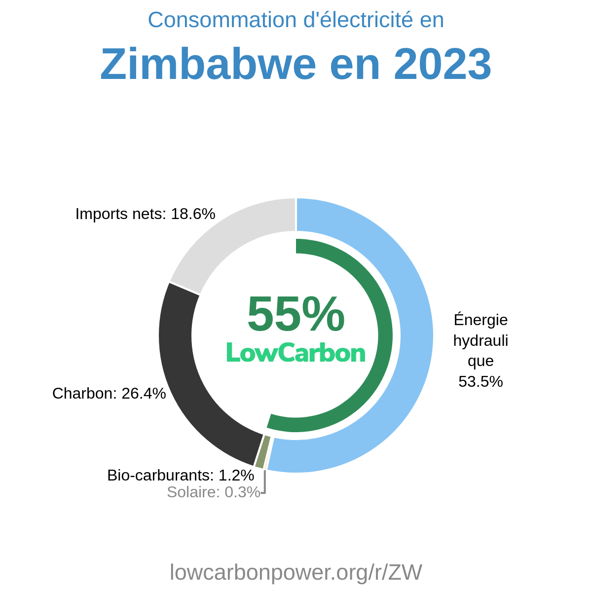 Zimbabwe