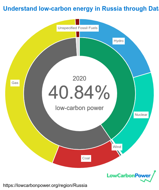 Low-Carbon Power: Monitor the Transition to Low Carbon Energy