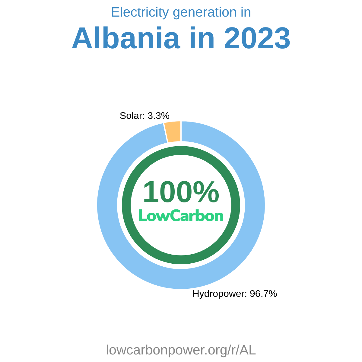 Albania