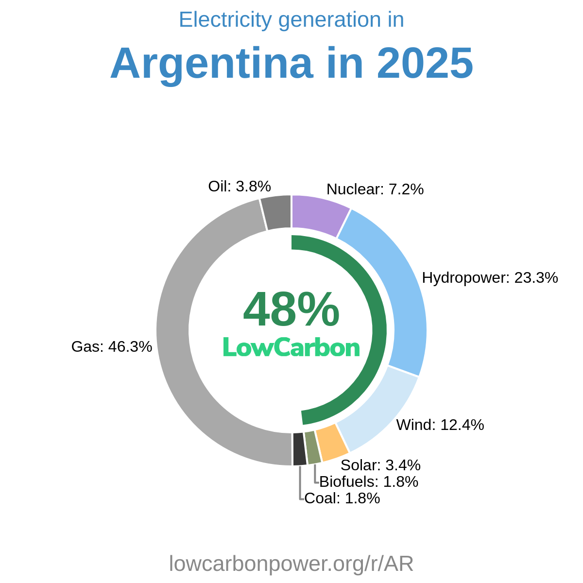 Argentina