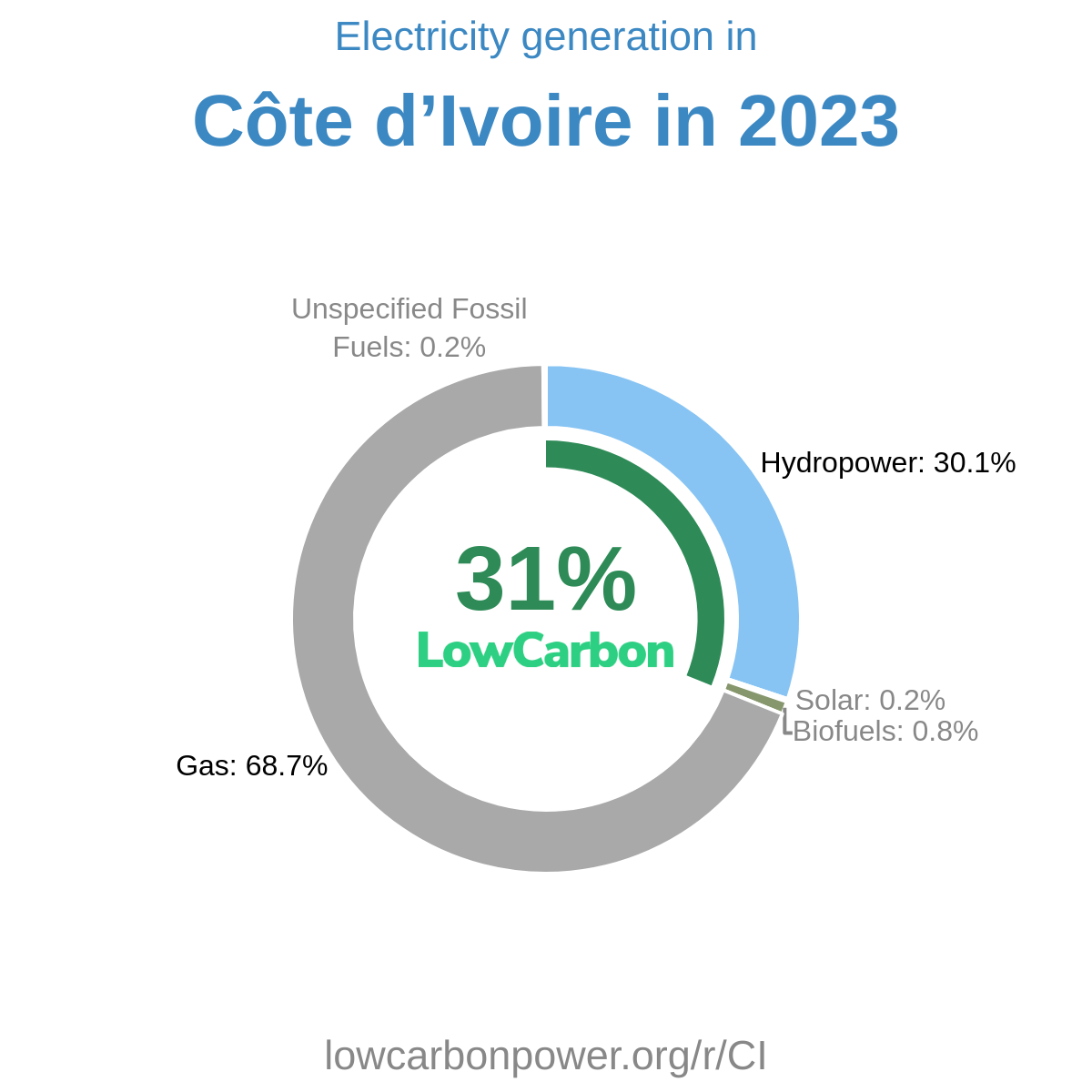 Côte d’Ivoire