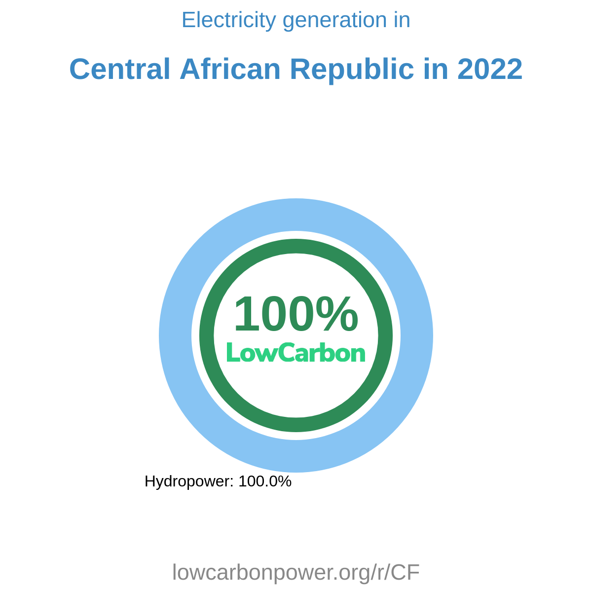 Central African Republic
