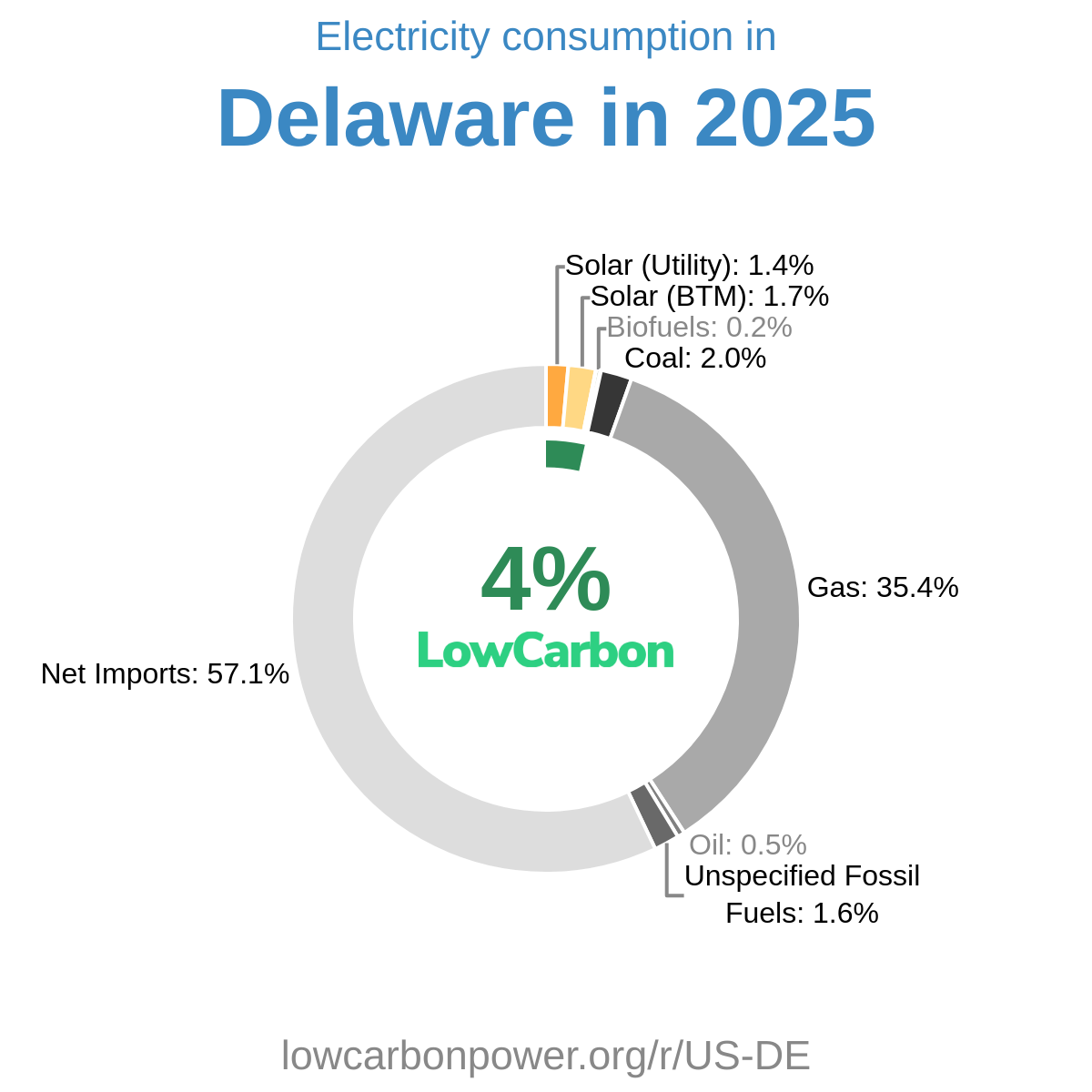 Delaware Electricity Generation Mix 2026 | Low-Carbon Power Data