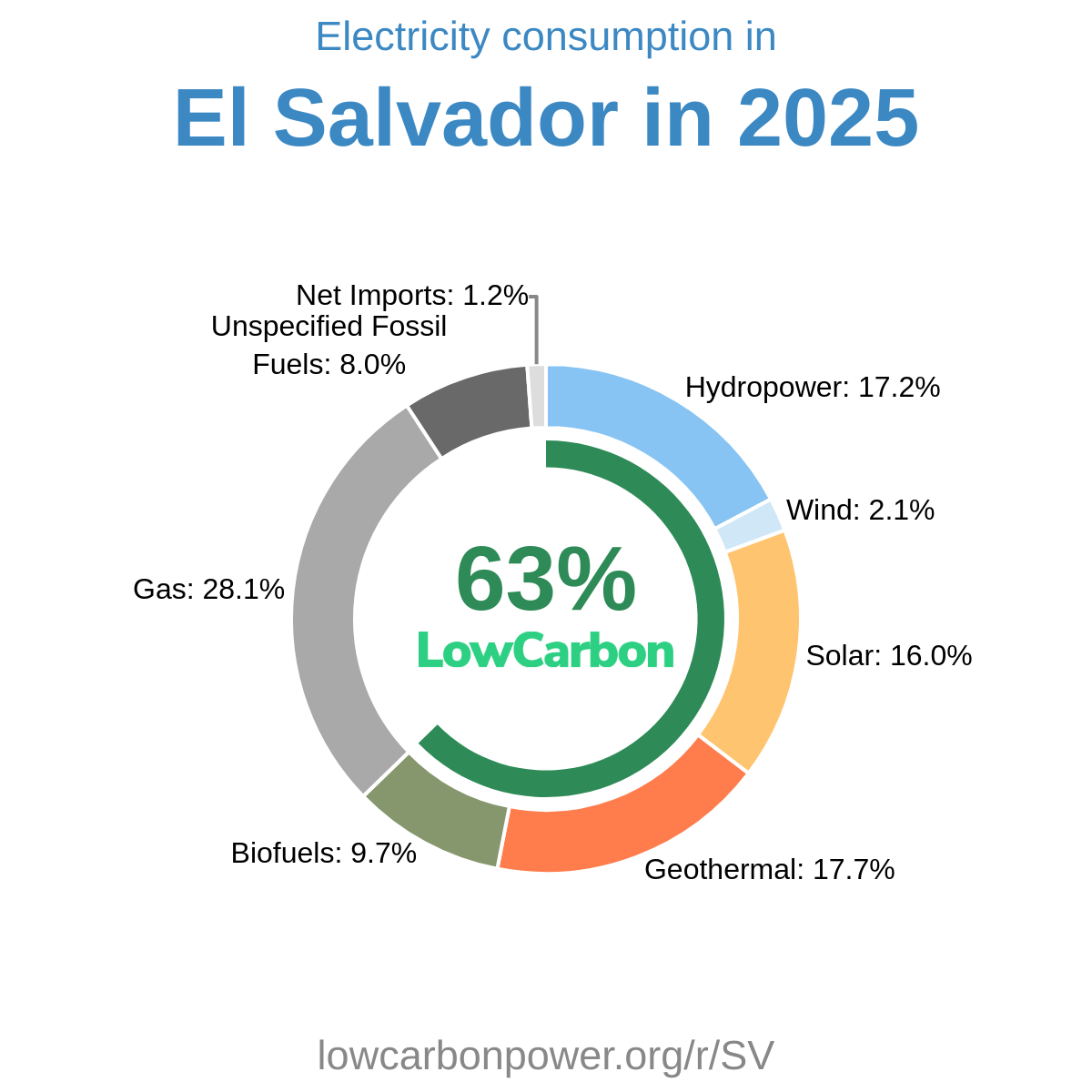 El Salvador