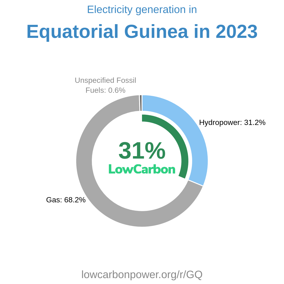 Equatorial Guinea