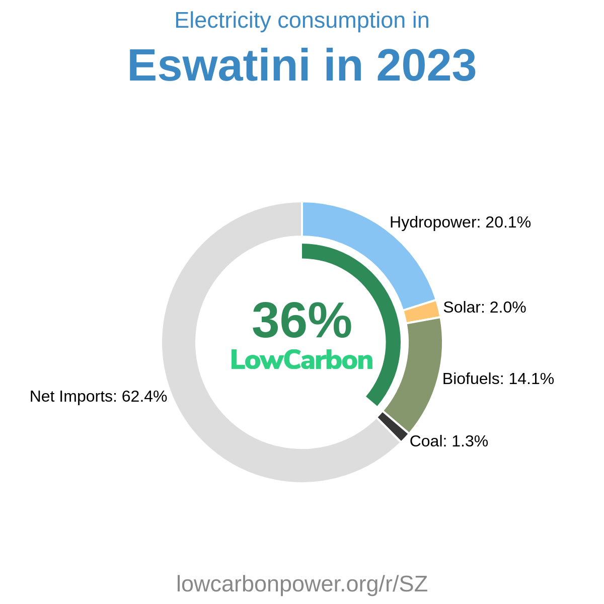 Eswatini