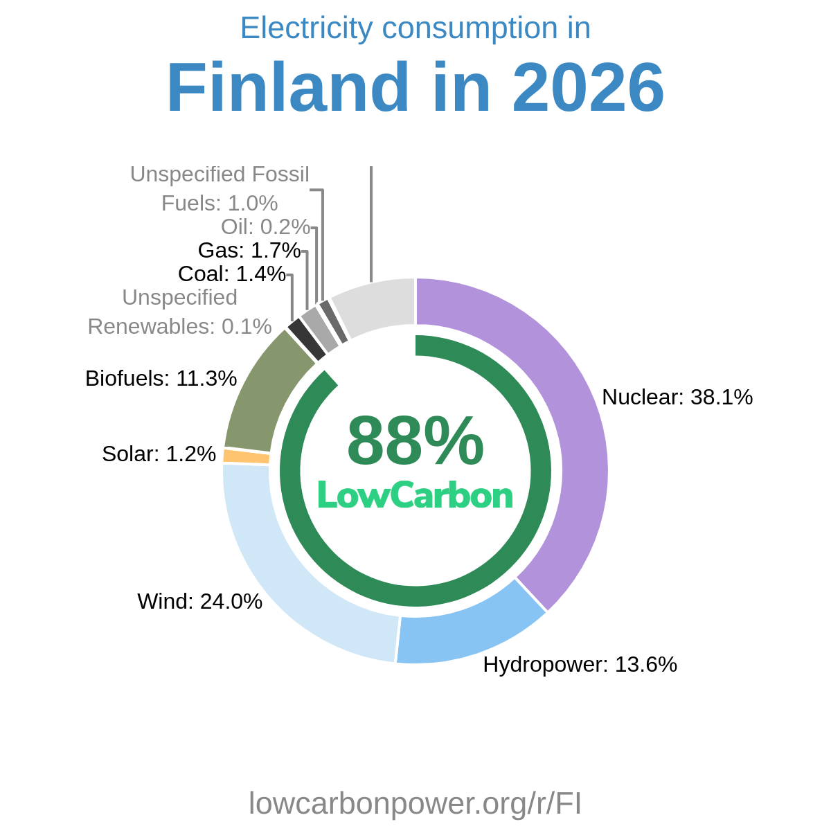 Tennessee Electricity Generation Mix 2025 Low Carbon Power Data