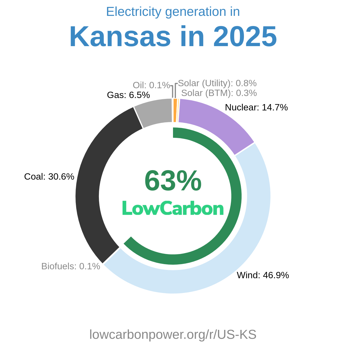 Kansas Electricity Generation Mix 2025 | Low-Carbon Power Data
