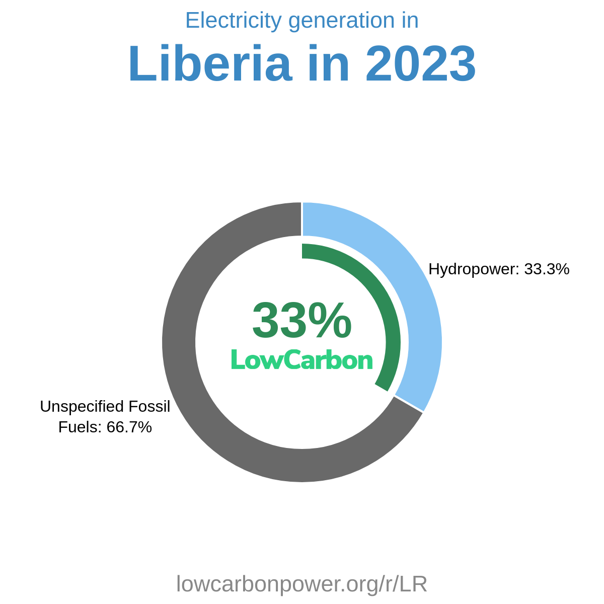 Liberia Electricity Generation Mix 2023 | Low-Carbon Power Data