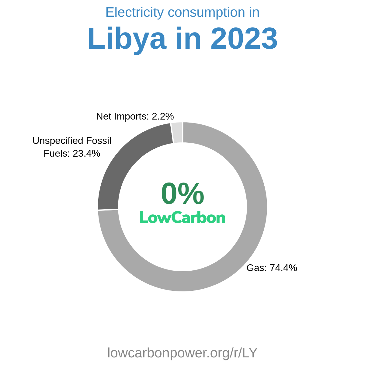 Libya