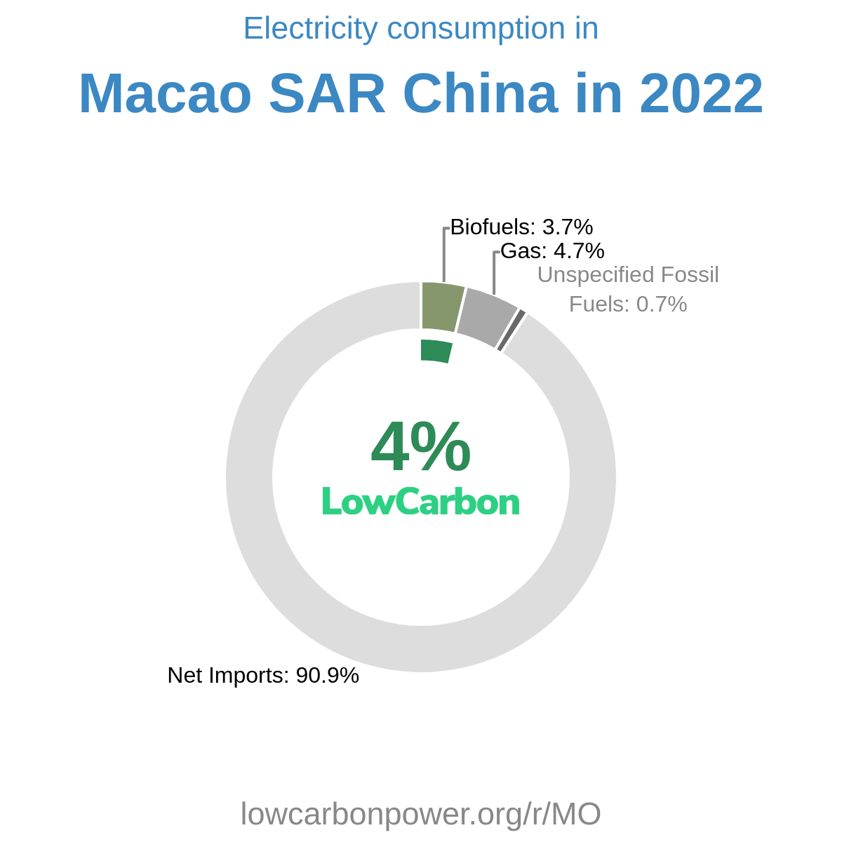 Macao SAR China