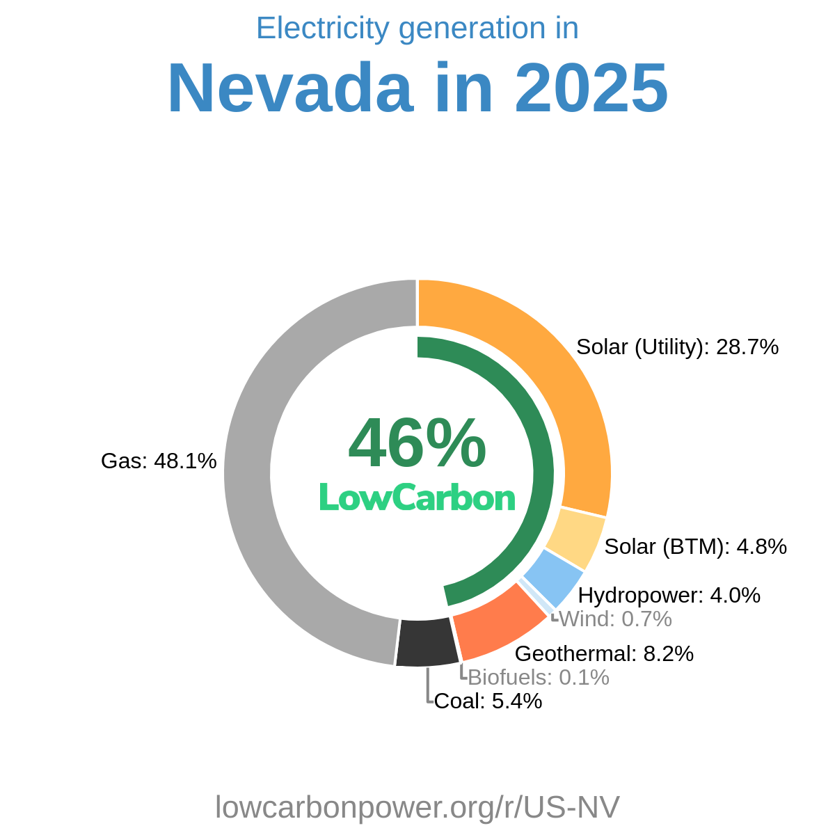 Nevada Electricity Generation Mix 2026 | Low-Carbon Power Data