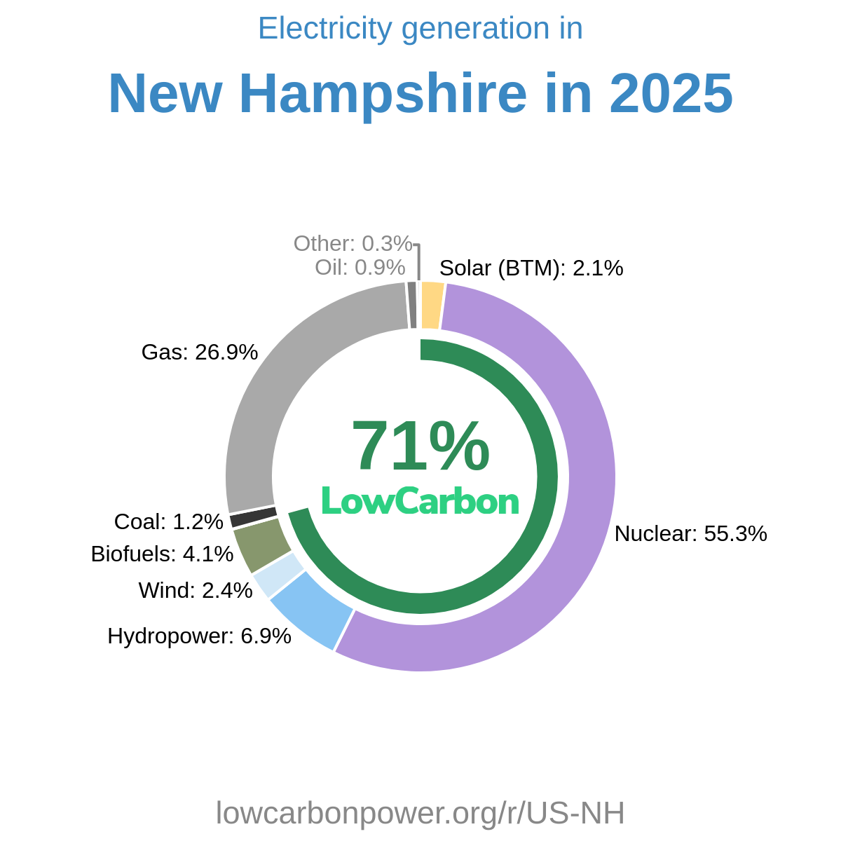 New Hampshire Electricity Generation Mix 2026 | Low-Carbon Power Data