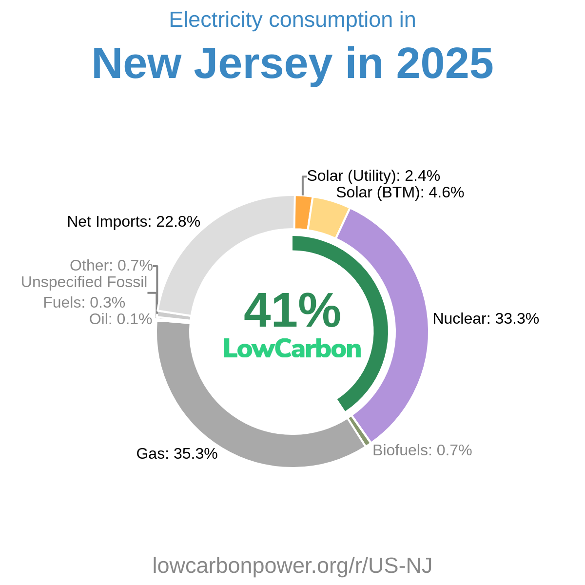 New Jersey Electricity Generation Mix 2026 | Low-Carbon Power Data