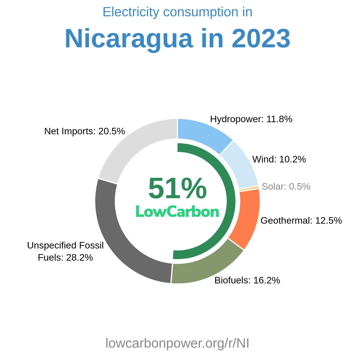 Nicaragua