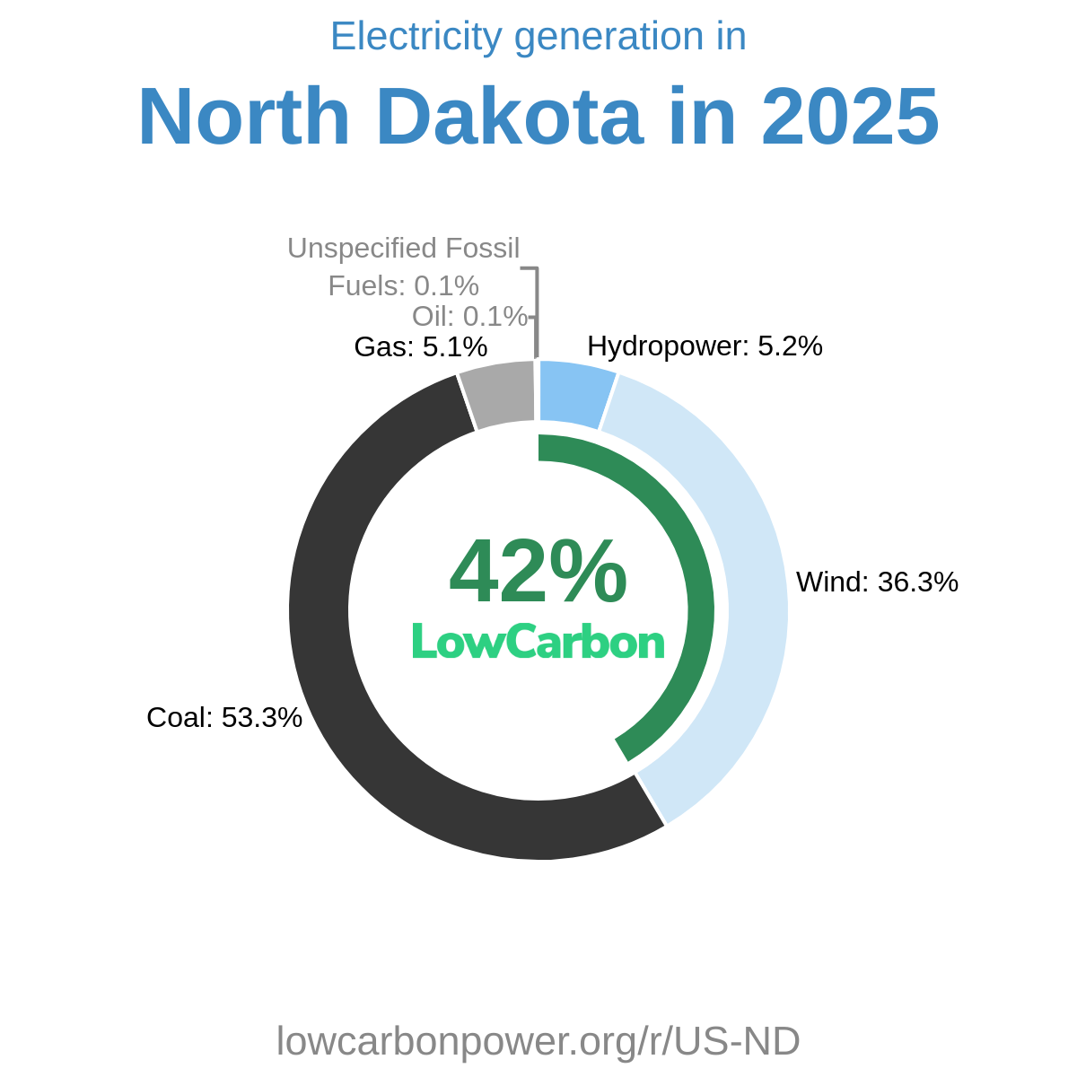 North Dakota Electricity Generation Mix 2026 | Low-Carbon Power Data