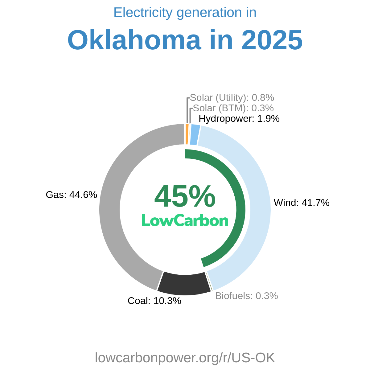 Oklahoma Electricity Generation Mix 2026 | Low-Carbon Power Data