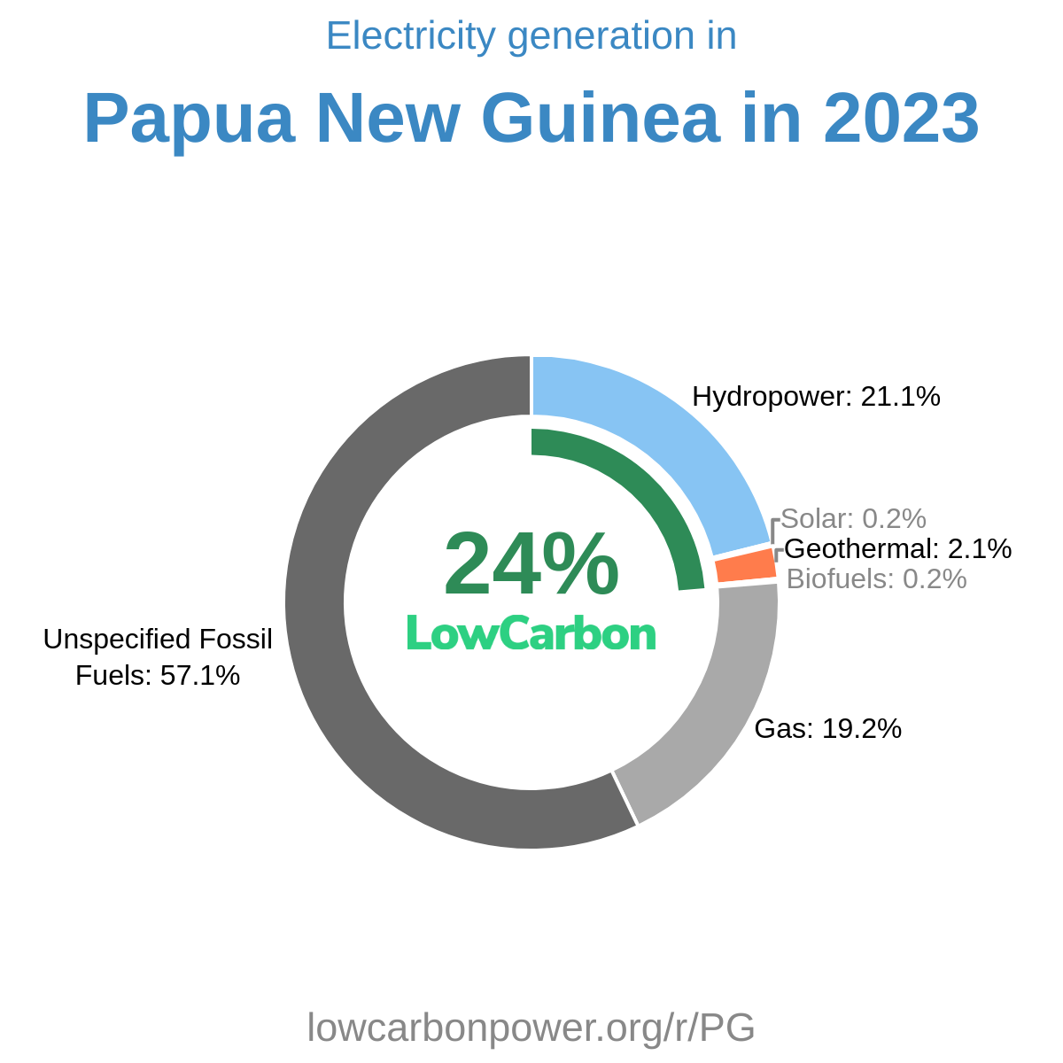 Papua New Guinea