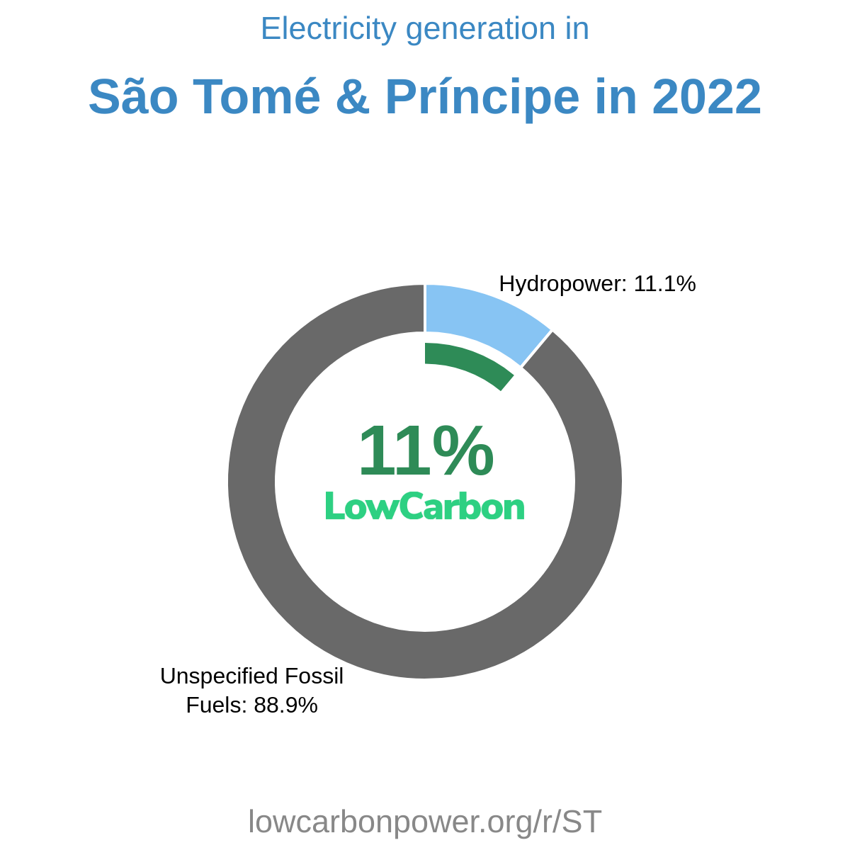 São Tomé & Príncipe