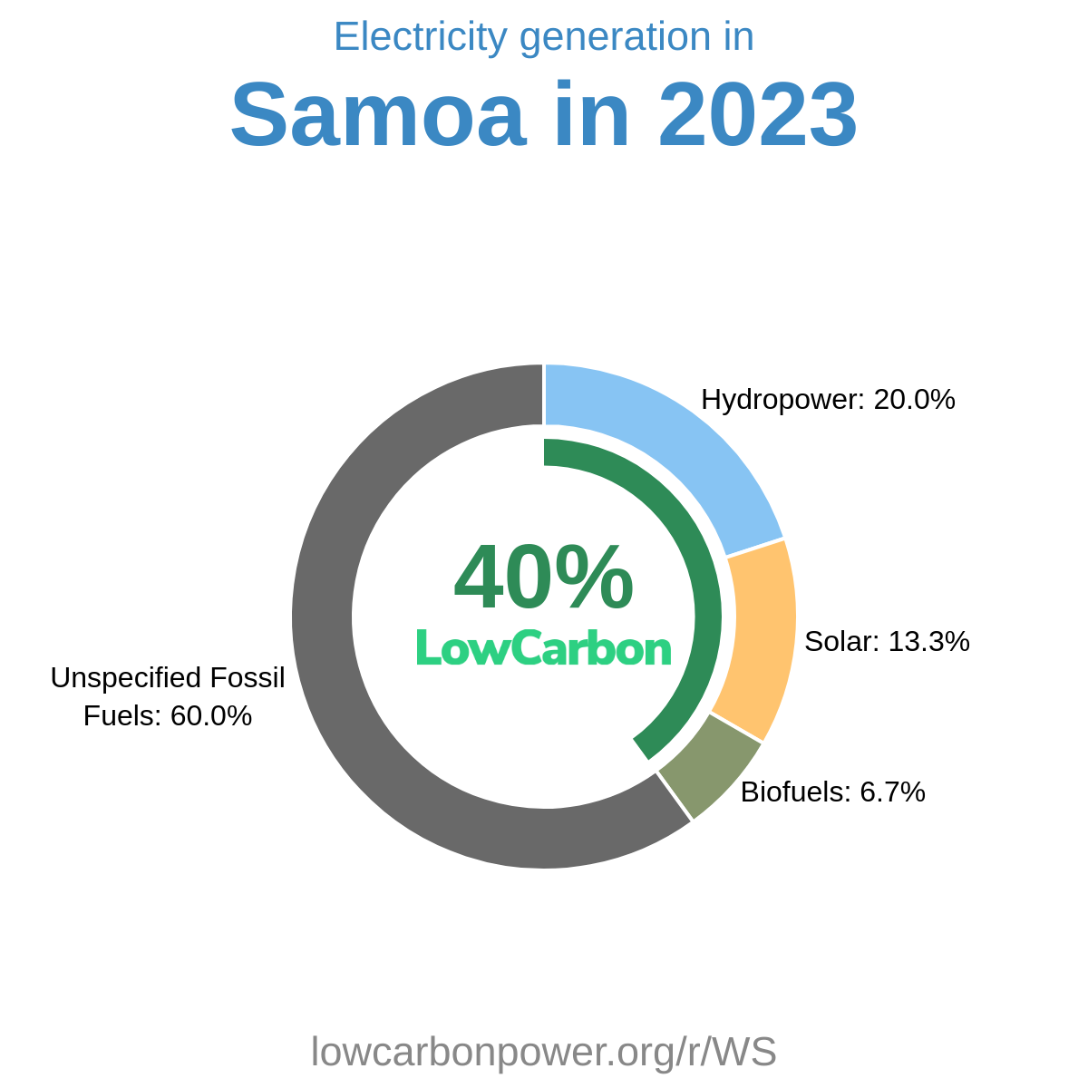 Samoa