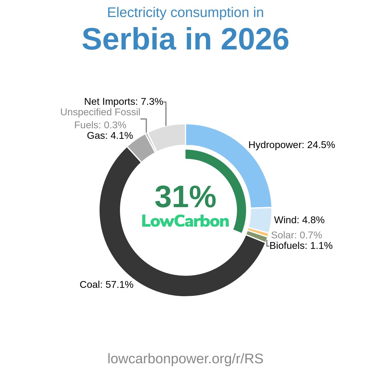 Serbia